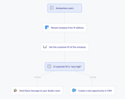 How to improve your outbound ABM performance with the Reveal Loop (via Plainflow)