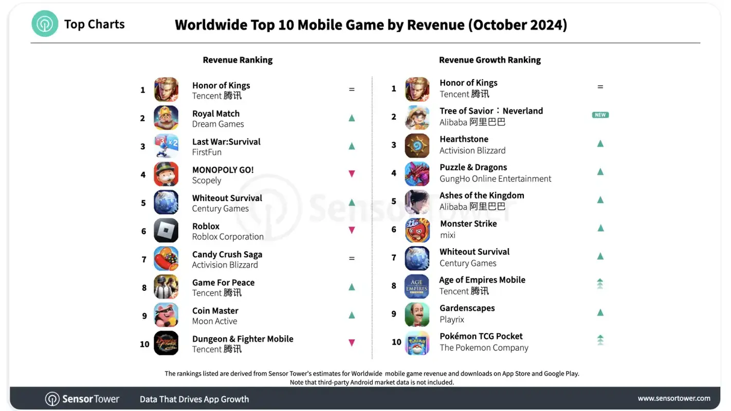 Top 10 Worldwide Mobile Games By Revenue and Downloads in October 2024
