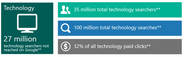 Google Shuts off Tech Support Ads