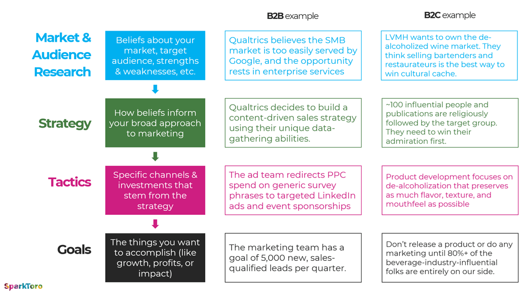 Too Few Marketers Grasp the Difference Between Strategy vs. Tactics; We Need to Fix That