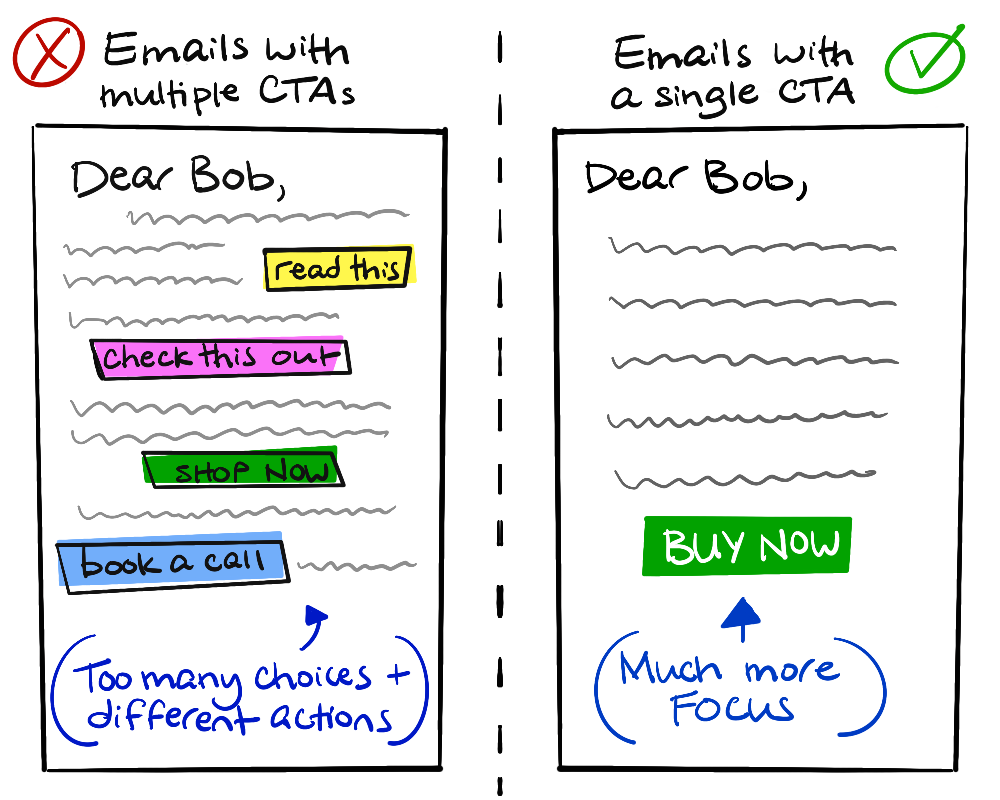 Try using a single call to action for emails - Swipe File