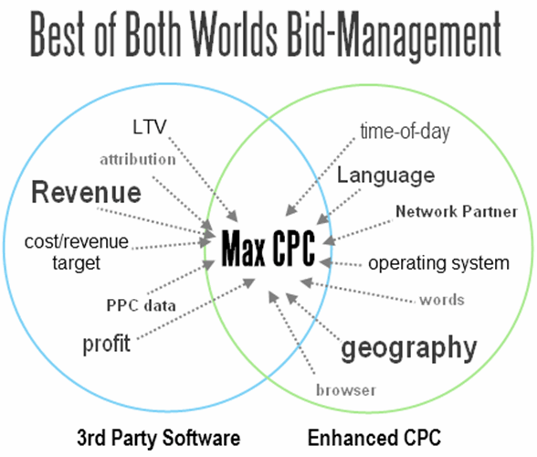 Using Enhanced CPC and Third-Party Bid Management