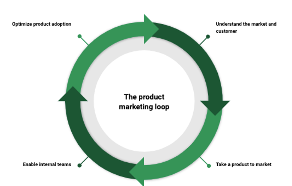 4 Components of the Product Marketing Loop