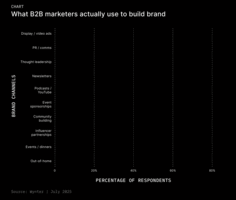 B2B marketers are betting on thought leadership and B2B influencers for brand building