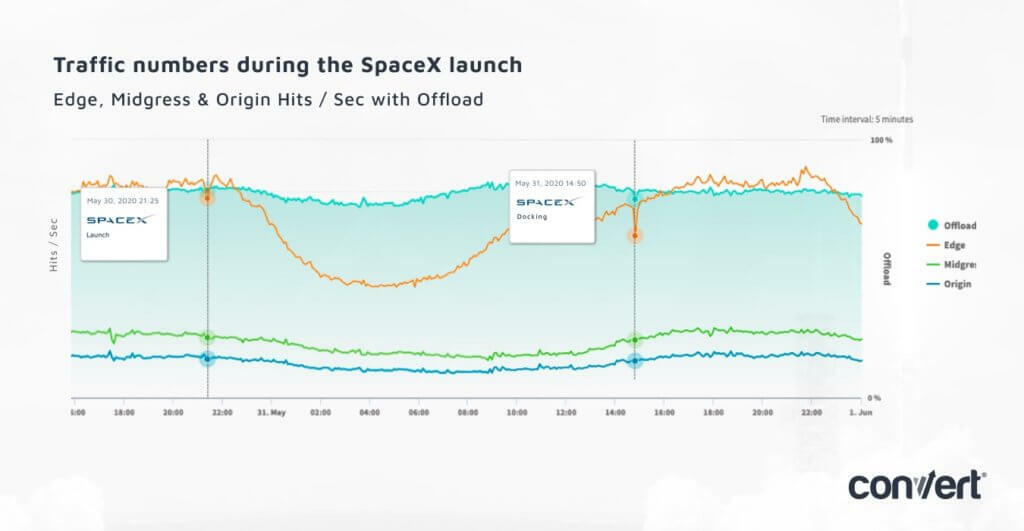 How Did the SpaceX Launch Steal Online Traffic?