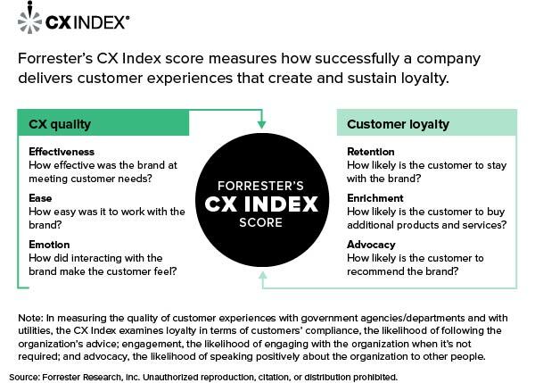 To Win Customer Loyalty, Make Customers Feel Valued, Appreciated, And Respected