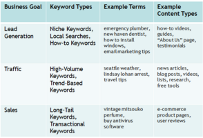 Content Marketing Magic: Aligning Keyword & Content Types with Business Goals