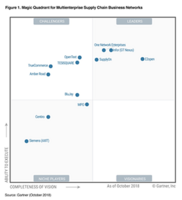 Gartner Magic Quadrant for Multienterprise