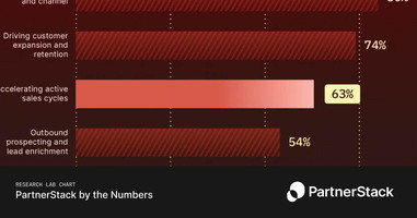 B2B SaaS companies involve partners in multiple motions across their go-to-market funnel