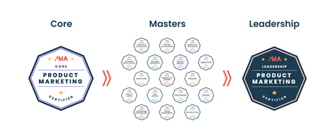 The Product Marketing Certified journey