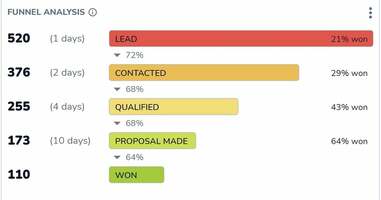Sales Forecasting: How to Do it Quickly & Accurately [+ Template]