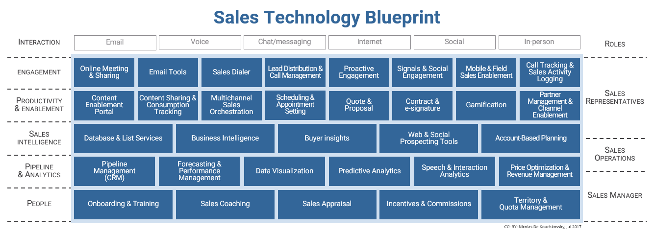 Why You Need to Build a Relationship-First Sales Stack