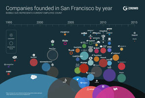 The San Francisco Tech Scene - G2 Crowd Infographic