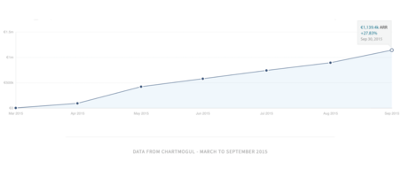 The Hotjar story (part 2) – from beta to €1 million ARR in 6 months