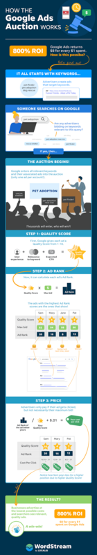 How Does the Google Ads Auction Work? [Infographic]