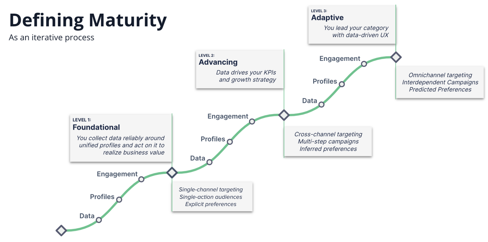Driving efficient growth during a downturn