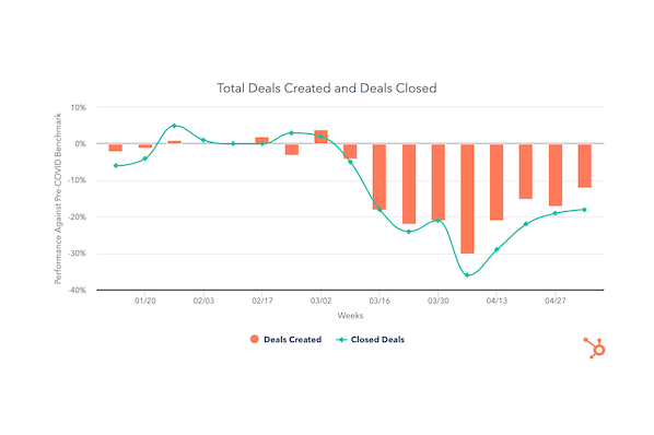 Deal Pipelines Trending Upward in May's Second Week [COVID-19 Benchmark Data]
