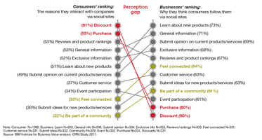 Customer Nurturing vs. Lead Generation: Do You Have the Right Focus?