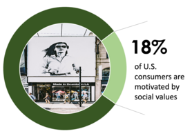 Values-Motivated Consumers Make Up 18% Of The US Buying Population