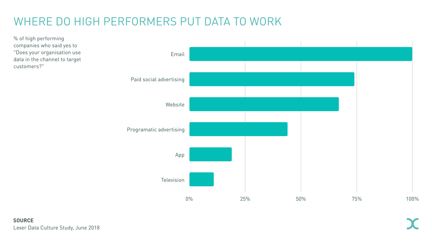 Top 3 Channels for Data-Driven Marketing