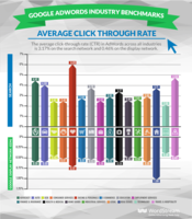 3 Data-Backed Insights from Our Latest Google Ads Benchmarks