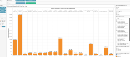 AWS Cloud Cost and Usage Data in Tableau