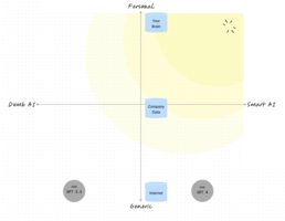 How to make AI Work for Us