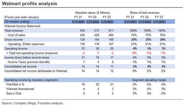 Walmart Sales And Profits Analysis For FY 2023 - Top 10 Insights