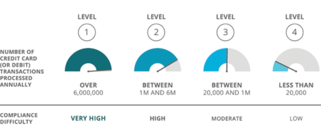 Online Security & Protection Measures: What All Ecommerce Owners Need to Know About PCI Compliance