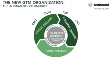 Building Your Go-To-Market Team Around Your Customer's Journey