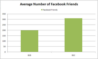 B2C Marketers Have 100 More Friends Than B2B Marketers