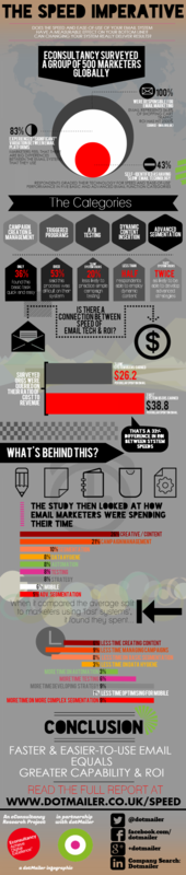 Official, brand new research: How the most successful email marketers spend their time | dotdigital blog