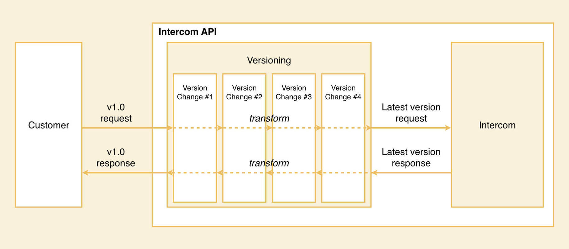 Growing A Platform: Introducing API Versioning In Intercom