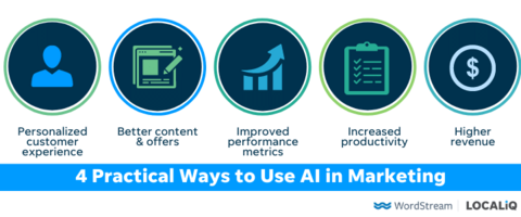 4 Practical Ways to Use AI in Marketing (& Why You Need It)| [site:name]