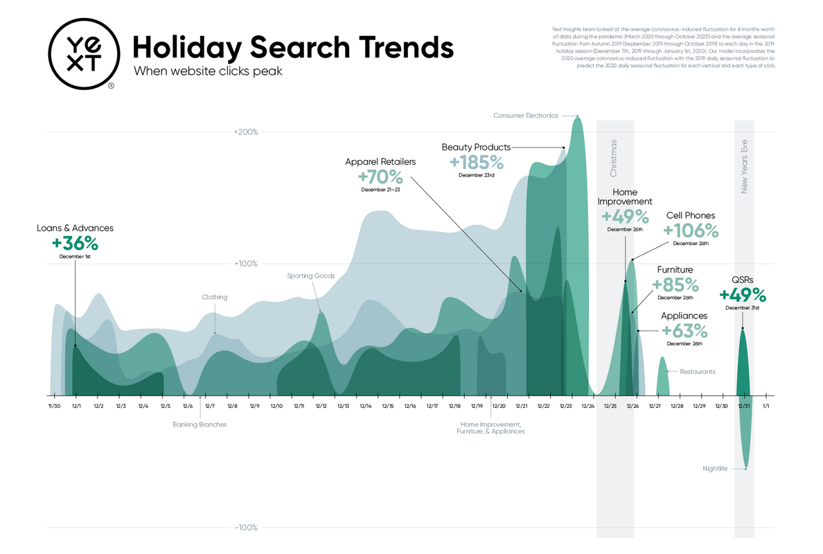 Holiday Search Trends 2020: How to Manage the Biggest Digital Season Yet | Yext % %