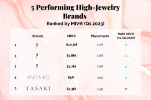 5 Performing High-Jewelry Brands Ranking by MIV® during Red Carpet Season