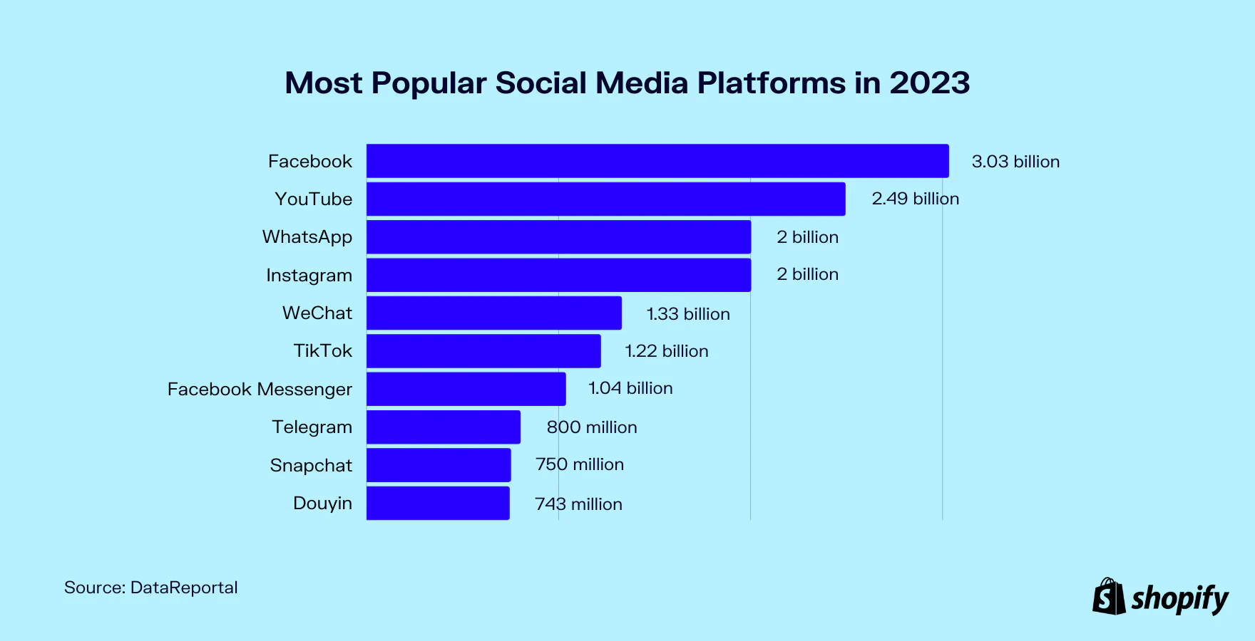 Top 10 Most Popular Social Media Platforms