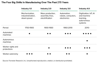 People And Automation Work Side By Side In Modern Factories