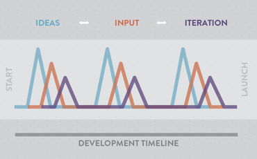 How to launch with a validated idea | Inside Intercom