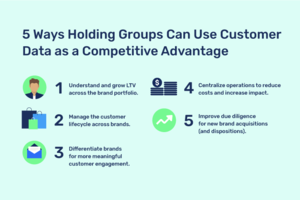 Customer Data: The Untapped Competitive Asset for Brand Holding Groups