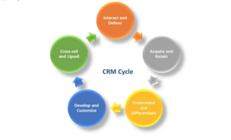 5 Ways to Increase Revenue With CRM Software | SugarCRM Blog
