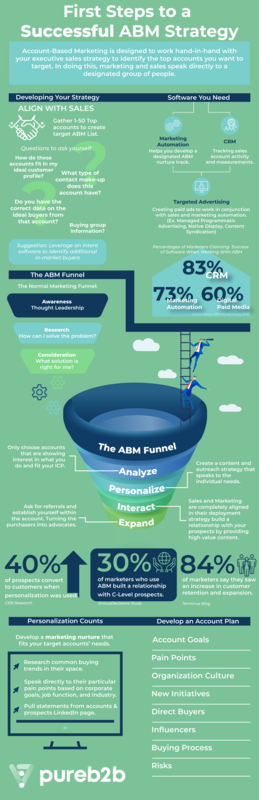 First Steps to a Successful ABM Strategy