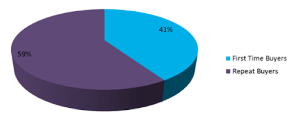 2014 Holiday Data Alert - Repeat Buyers Trump Newly Acquired Customers on Thanksgiving