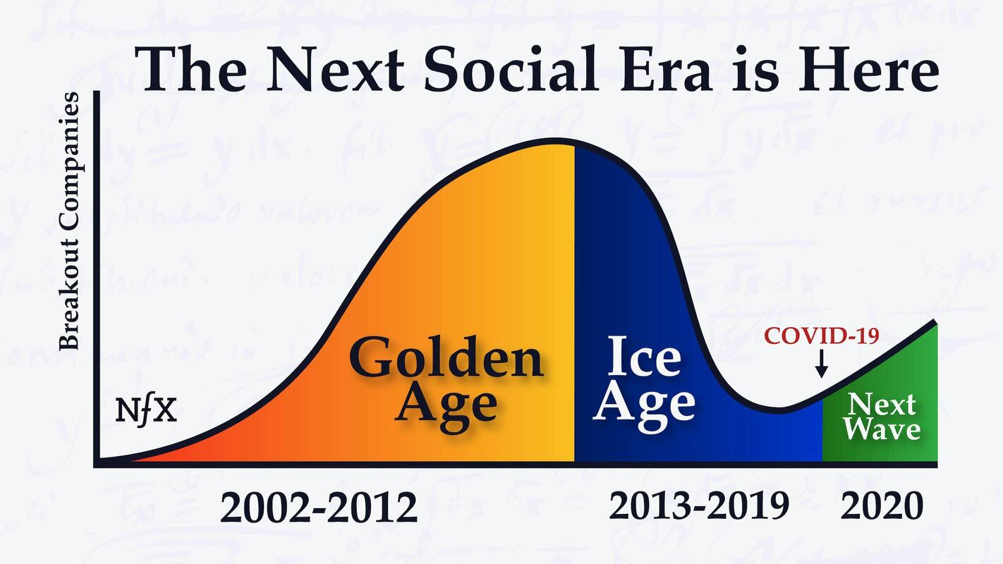 The Next Social Era is Here: Why Now Is the Time for Social Products Again