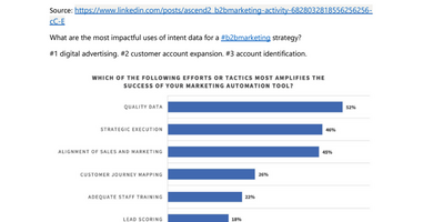 2021 Impactful Uses of Intent Data For B2B Digital Marketing Strategy