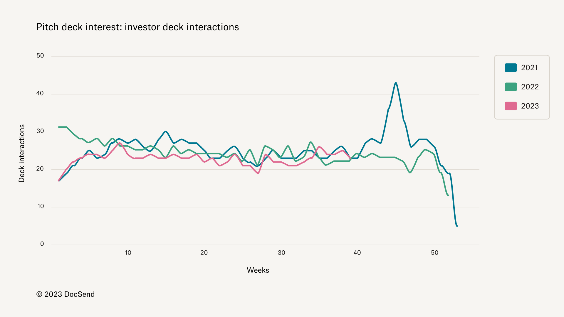 DocSend Q3 2023 Pitch Deck Interest analysis indicates a low ceiling, but high floor for investors