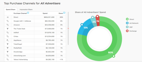 Ad Intelligence Analytics Tools Provide ROI for Marketing Teams