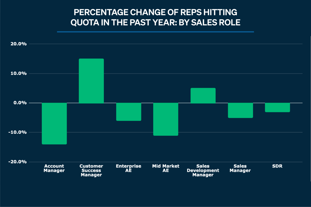 Quota attainment is down in all sales roles except two. Here's who's hitting quota and who's not.