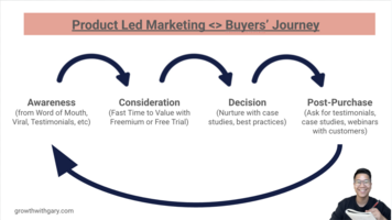 Product Led Marketing: Definition, Metrics & Examples in 2025