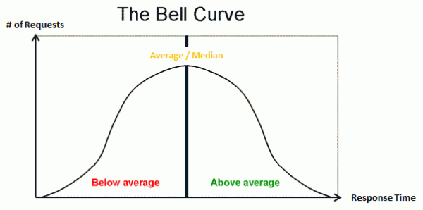 Why Averages Suck and Percentiles are Great